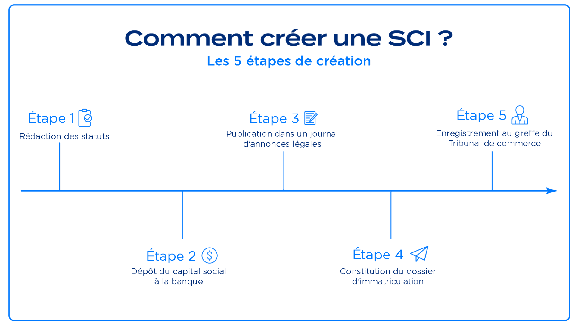 Comment creer une SCI e1761737406676